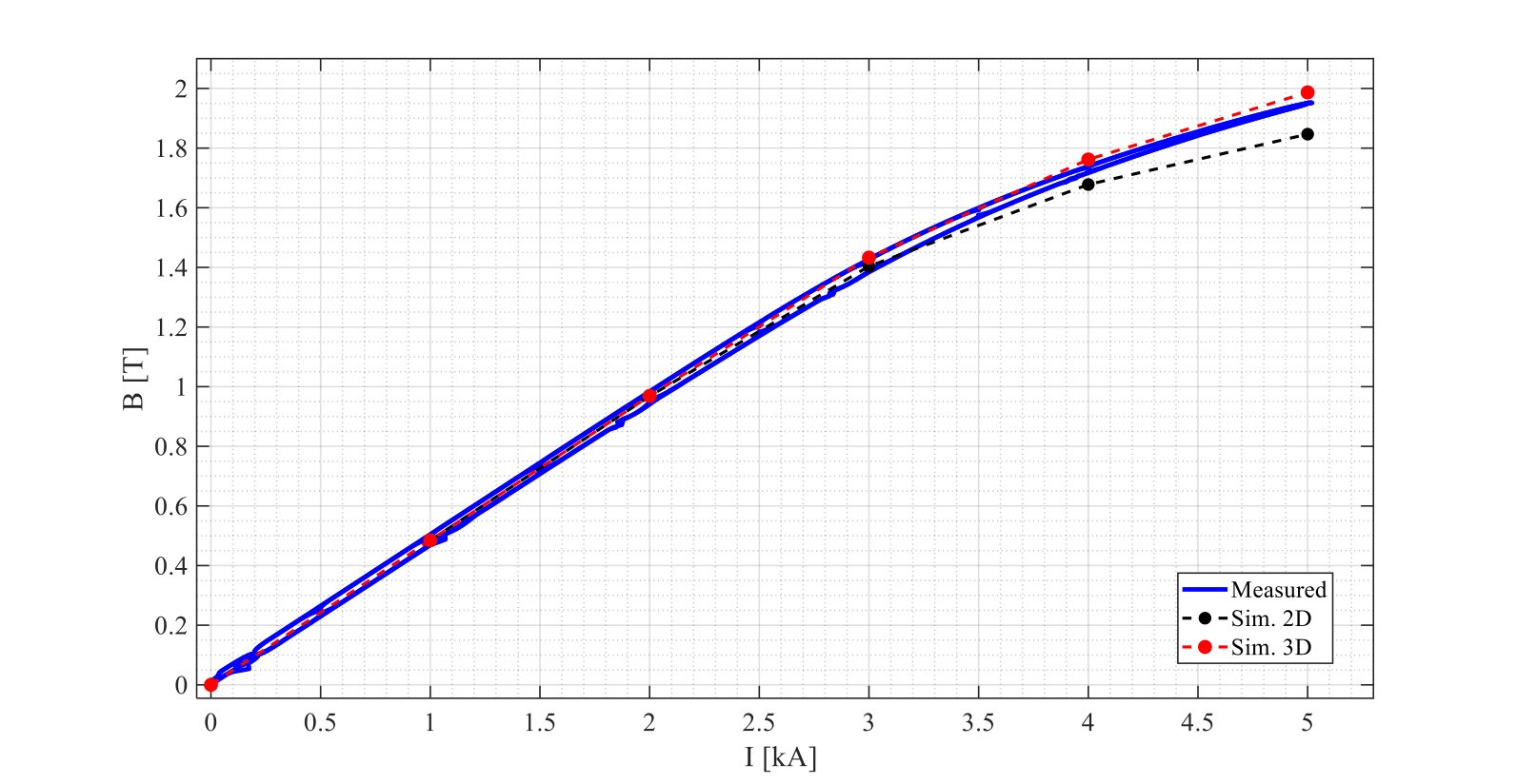 The measured dipole magnetic field in the centre of the magnet compared to simulations.